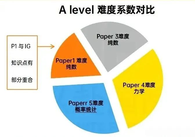 IGCSE数学如何衔接ALevel数学？IG衔接AL需要学习哪些内容？机构IG/ALevel暑期先修/脱产全日制课程招生中！