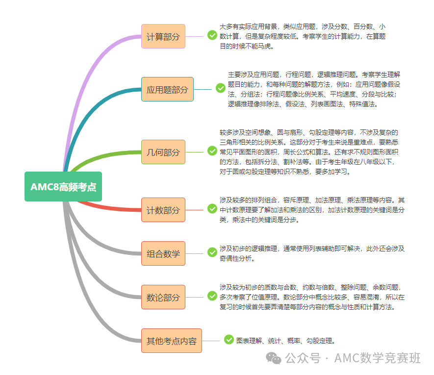 amc8教材有推荐的吗？5本AMC8数学竞赛教材不费妈不费钱！