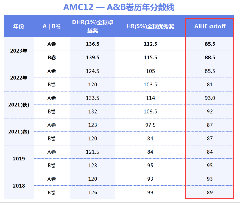 AMC12竞赛题目难度大不大？附AMC12晋级AIME分数线