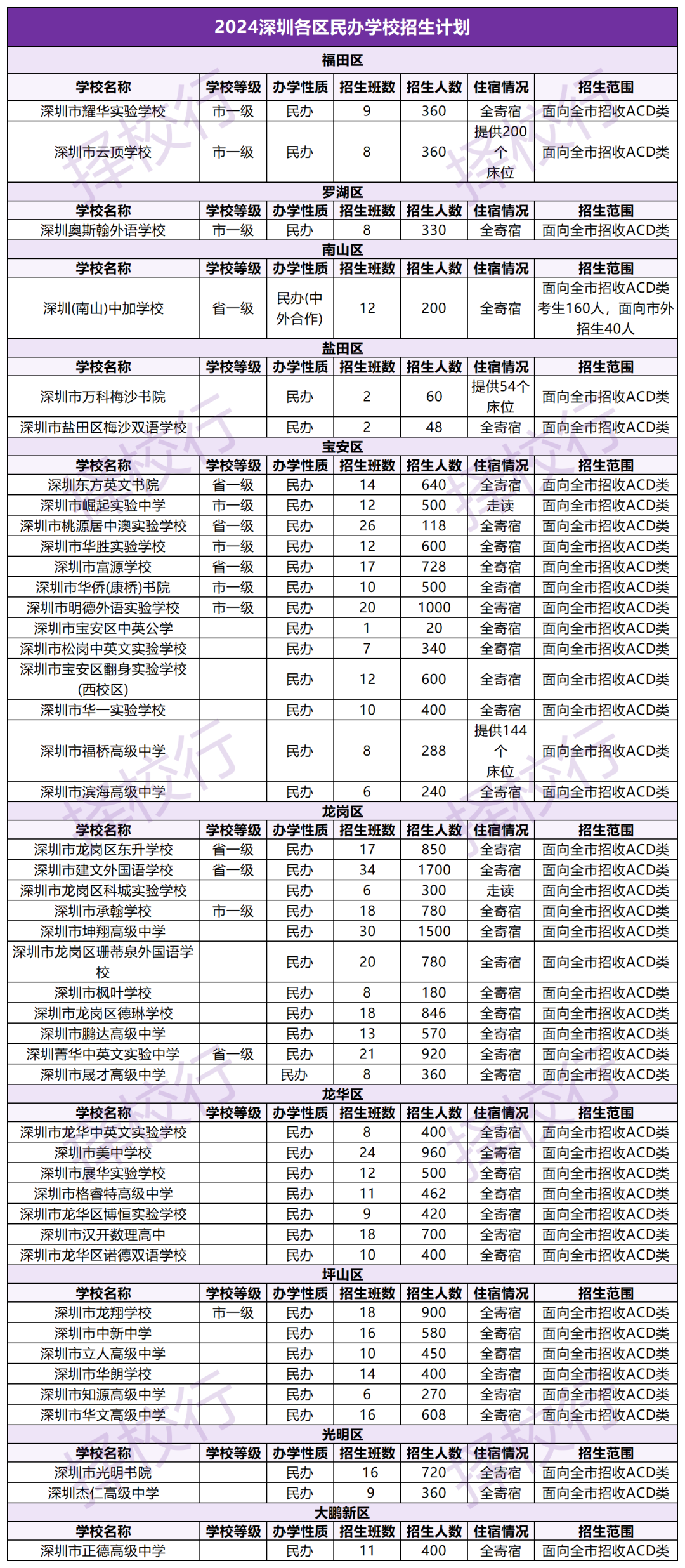 2024深圳公办普高和职高都难进！非深户难度再+100