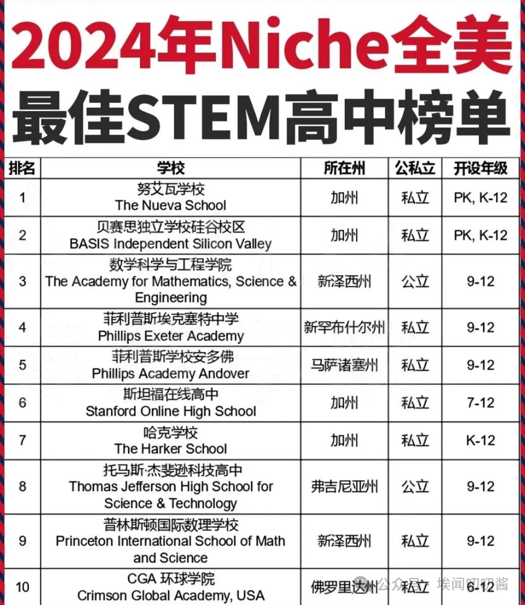 2024全美最佳STEM高中全在这了~