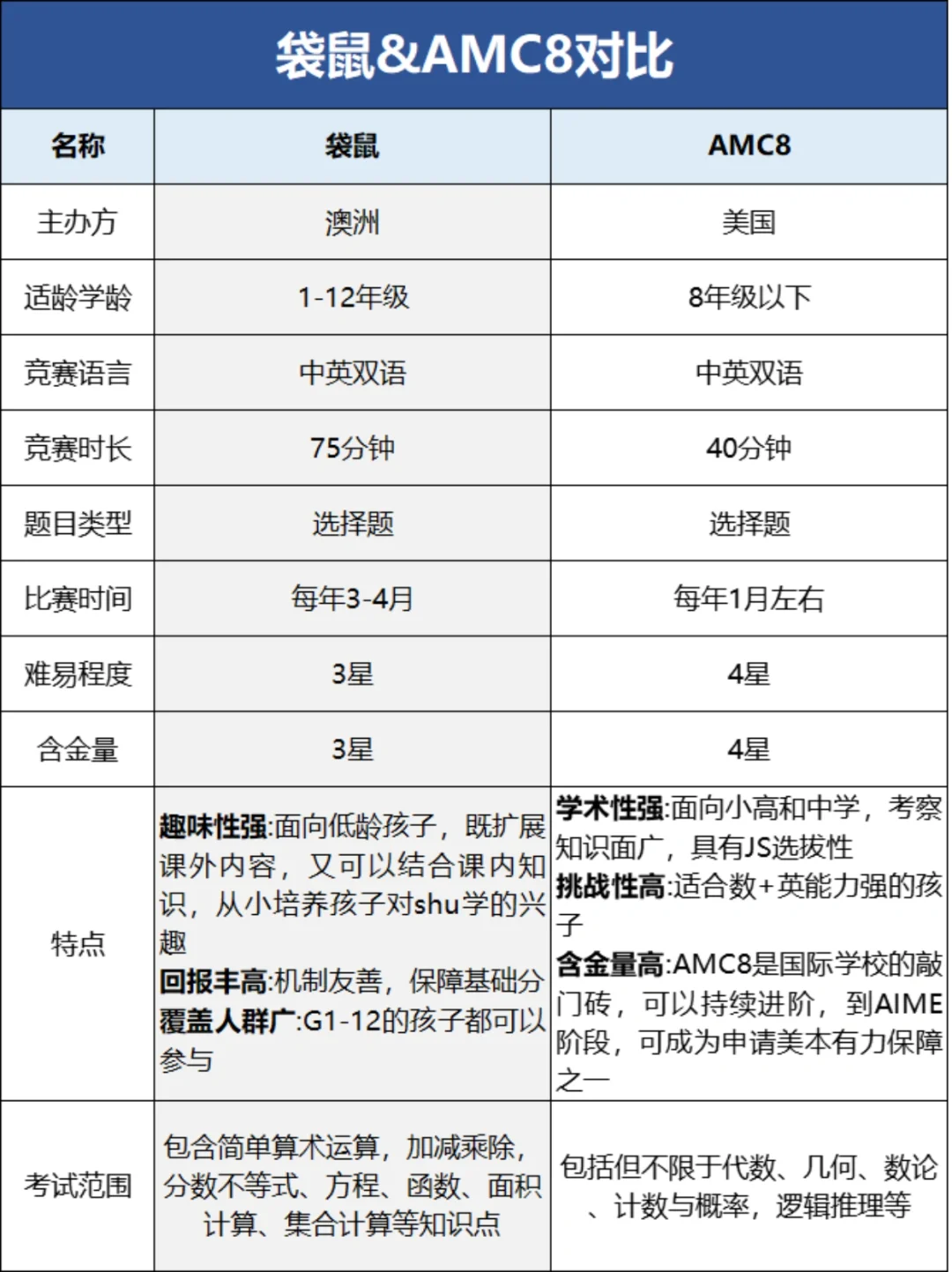 袋鼠数学竞赛和AMC8美国数学竞赛怎么选？最佳备考规划建议！