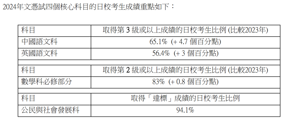 2024年DSE成绩数据抢先看！英文合格率上涨！全港10位状元！