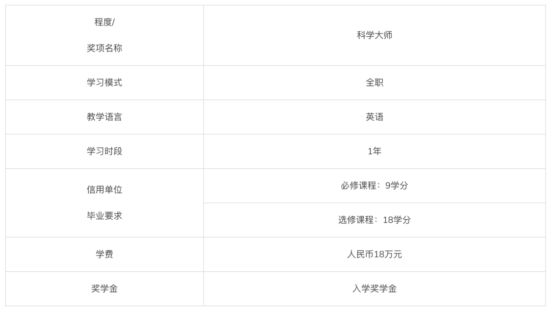 重磅！香港中文大学（深圳）新增7个硕博项目，包括“万金油”计算机与信息工程授课型硕士！