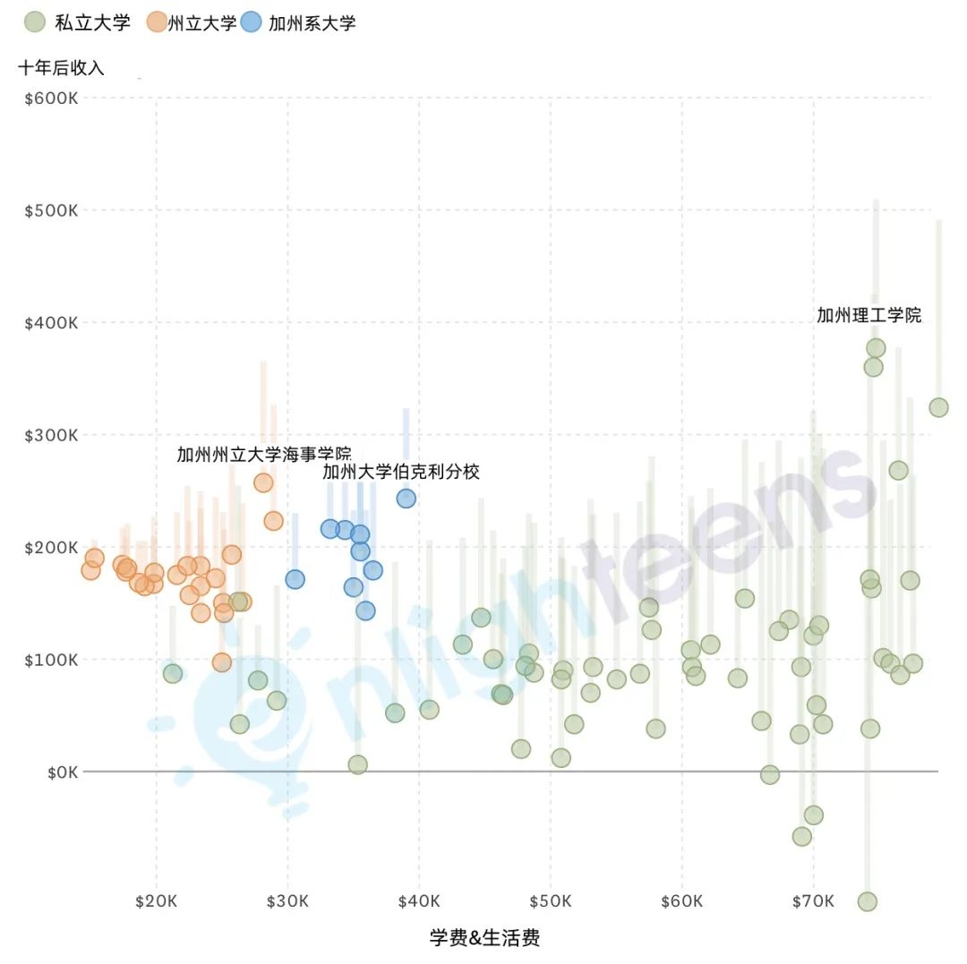 加州所有大学回报率排名！