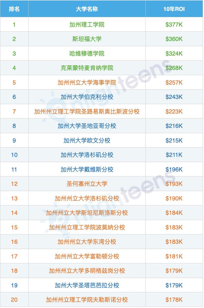 加州所有大学回报率排名！