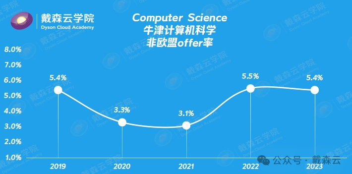 留学| 牛津最新录取数据分析｜机构博士导师独家解读～你关心的问题都在这里～