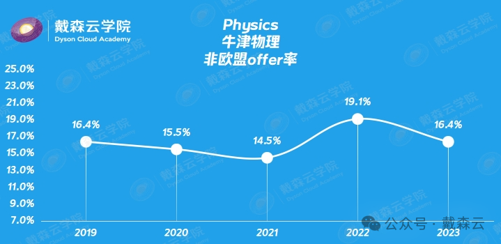 留学| 牛津最新录取数据分析｜机构博士导师独家解读～你关心的问题都在这里～