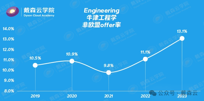 留学| 牛津最新录取数据分析｜机构博士导师独家解读～你关心的问题都在这里～