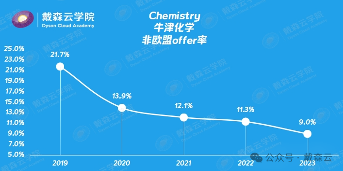 留学| 牛津最新录取数据分析｜机构博士导师独家解读～你关心的问题都在这里～