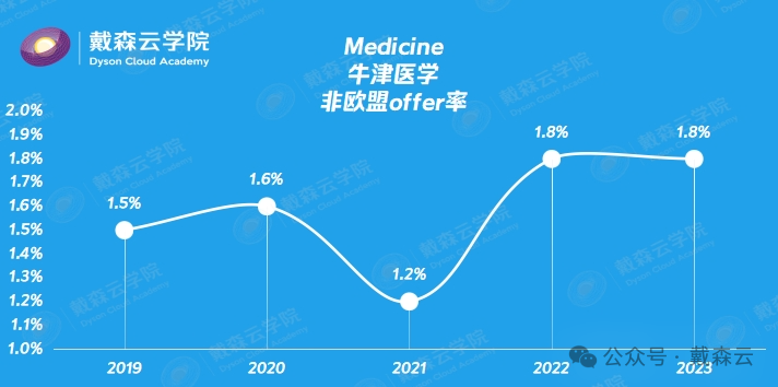 留学| 牛津最新录取数据分析｜机构博士导师独家解读～你关心的问题都在这里～