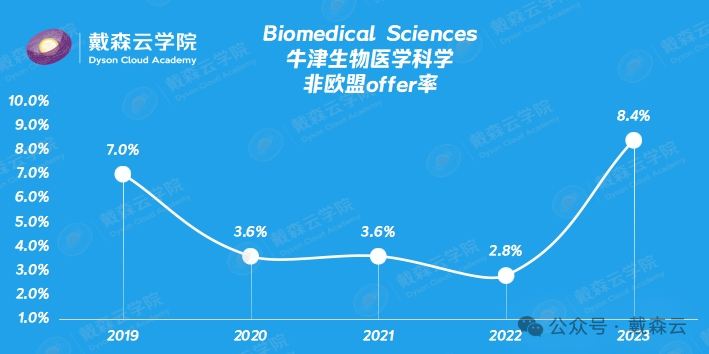 留学| 牛津最新录取数据分析｜机构博士导师独家解读～你关心的问题都在这里～