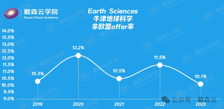 留学| 牛津最新录取数据分析｜机构博士导师独家解读～你关心的问题都在这里～