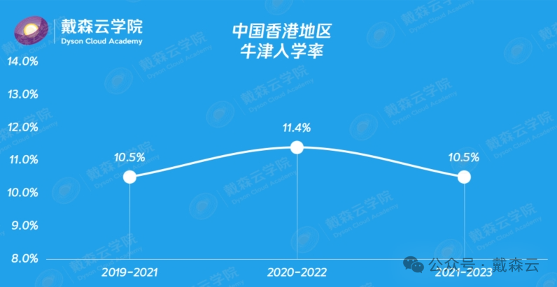 留学| 牛津最新录取数据分析｜机构博士导师独家解读～你关心的问题都在这里～