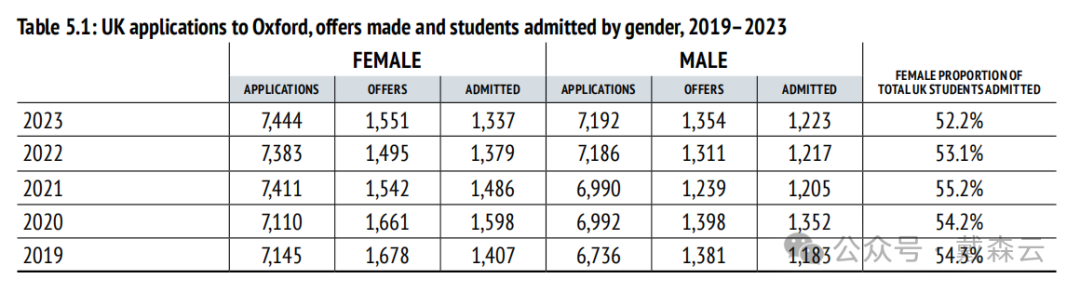 留学| 牛津最新录取数据分析｜机构博士导师独家解读～你关心的问题都在这里～