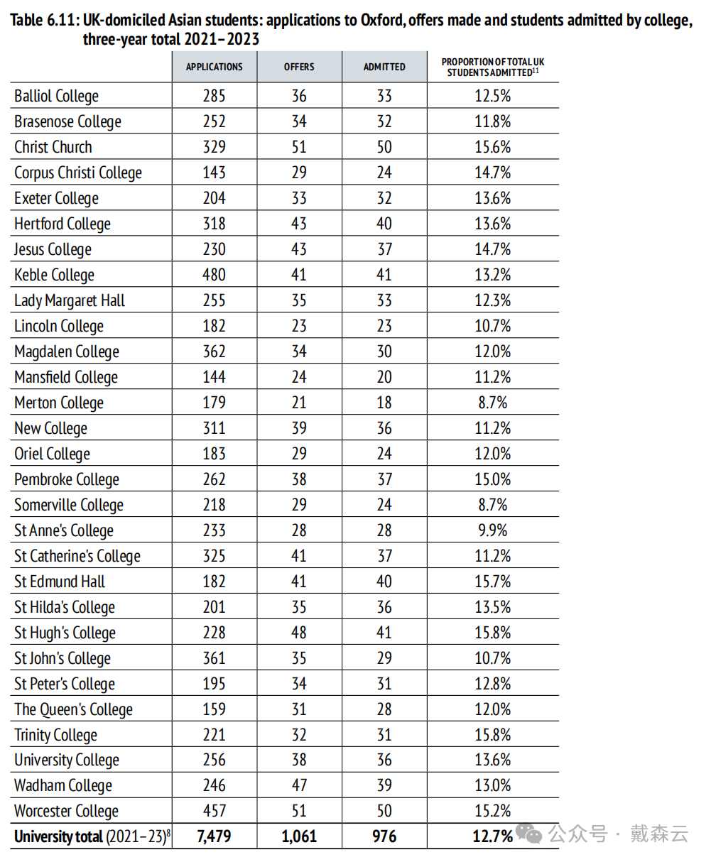 留学| 牛津最新录取数据分析｜机构博士导师独家解读～你关心的问题都在这里～