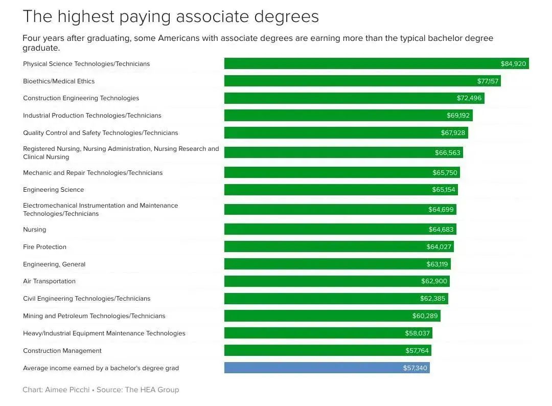 美国最受欢迎的大学学位！BS、BA、MS、MA、MFA、Ph.D都有什么区别...