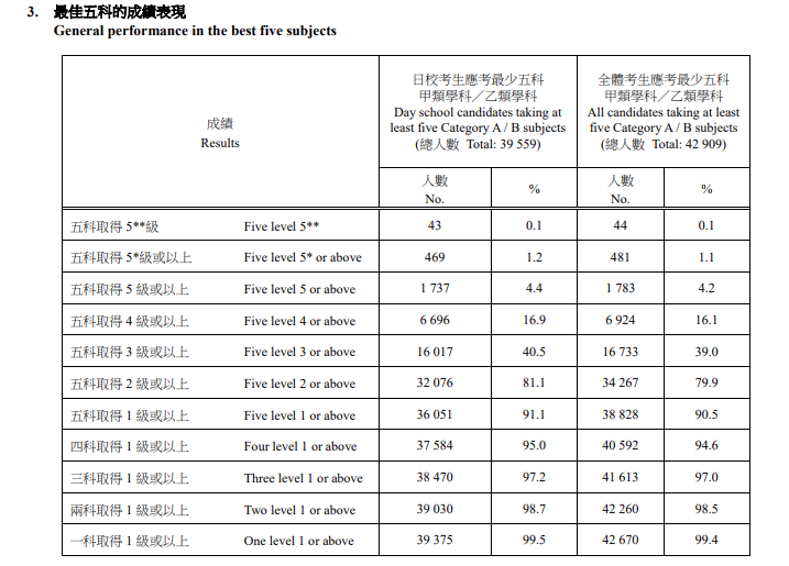 DSE放榜，港八大上线率超30%！培侨首届成绩亮了！