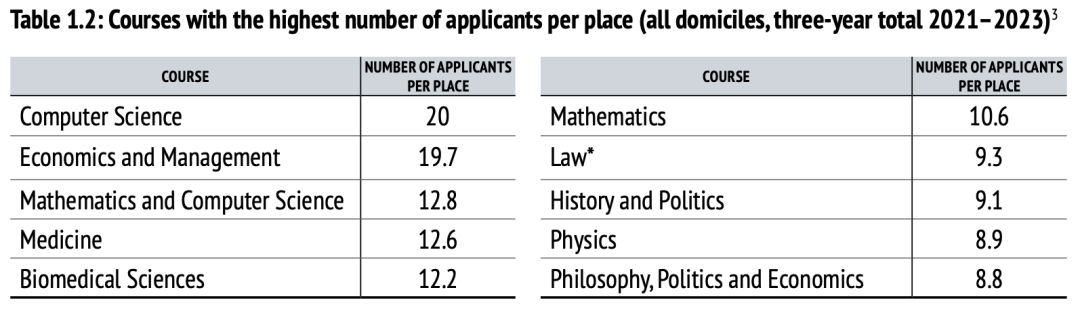 牛津大学公开近5年录取数据：中国学生录取率为8%