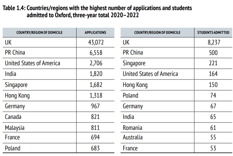 牛津大学公开近5年录取数据：中国学生录取率为8%