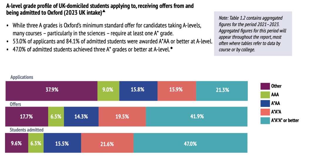 牛津大学公开近5年录取数据：中国学生录取率为8%