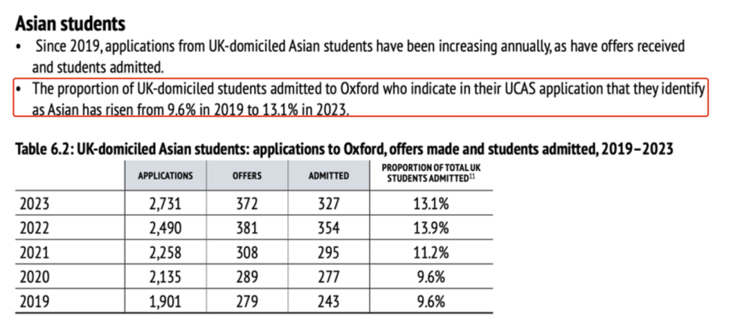 牛津大学公开近5年录取数据：中国学生录取率为8%