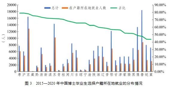 我国博士毕业生都去哪儿了？基于近5年数据的分析