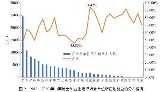 我国博士毕业生都去哪儿了？基于近5年数据的分析