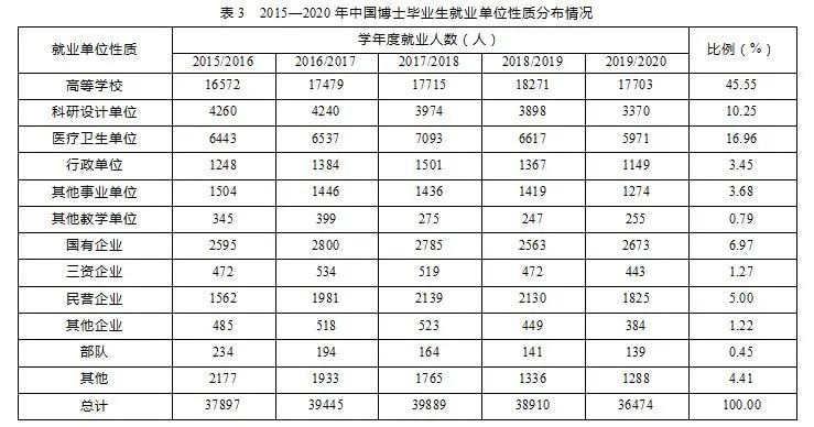 我国博士毕业生都去哪儿了？基于近5年数据的分析