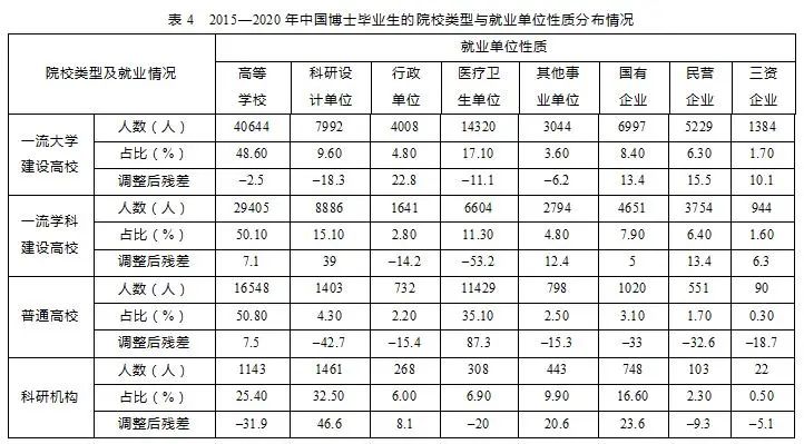 我国博士毕业生都去哪儿了？基于近5年数据的分析