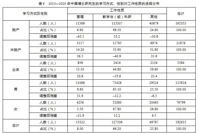 我国博士毕业生都去哪儿了？基于近5年数据的分析