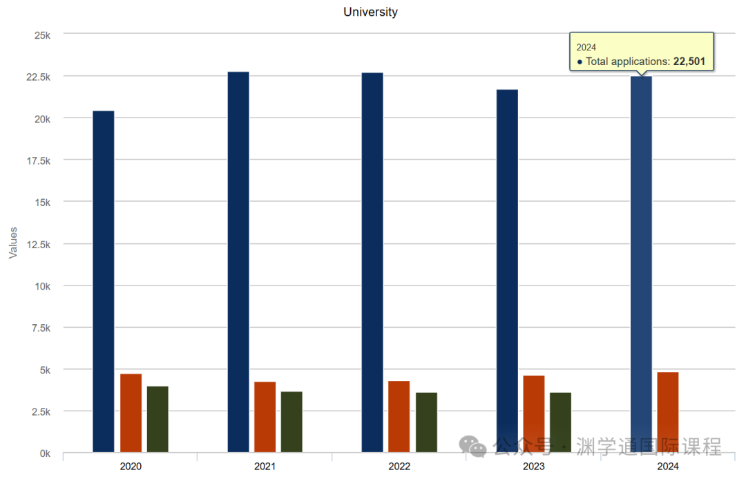 刚刚！UCAS发布2024届最终申请统计！英本大遇冷！