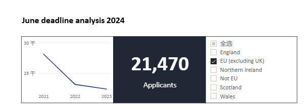 2024 UCAS最终申请数据更新！总人数又减少1万，商科连续6年受国际生追捧…