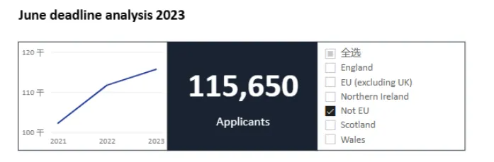 2024 UCAS最终申请数据更新！总人数又减少1万，商科连续6年受国际生追捧…