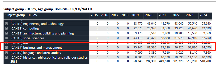 2024 UCAS最终申请数据更新！总人数又减少1万，商科连续6年受国际生追捧…