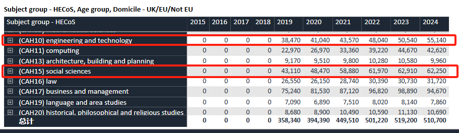 2024 UCAS最终申请数据更新！总人数又减少1万，商科连续6年受国际生追捧…