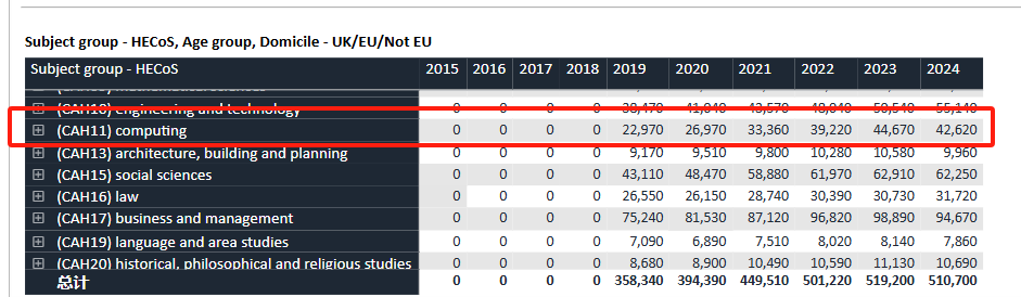 2024 UCAS最终申请数据更新！总人数又减少1万，商科连续6年受国际生追捧…