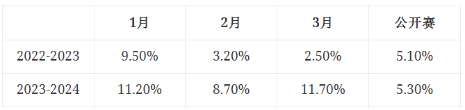 USACO竞赛奖项有哪些？荣誉奖状怎么获得？USACO竞赛的金奖难度又是怎样的？