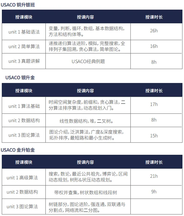 USACO竞赛奖项有哪些？荣誉奖状怎么获得？USACO竞赛的金奖难度又是怎样的？