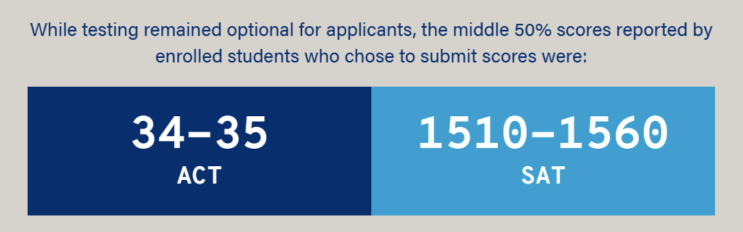 SAT考多少分才有竞争力？美本录取的SAT黄金分数段，你达标了吗？