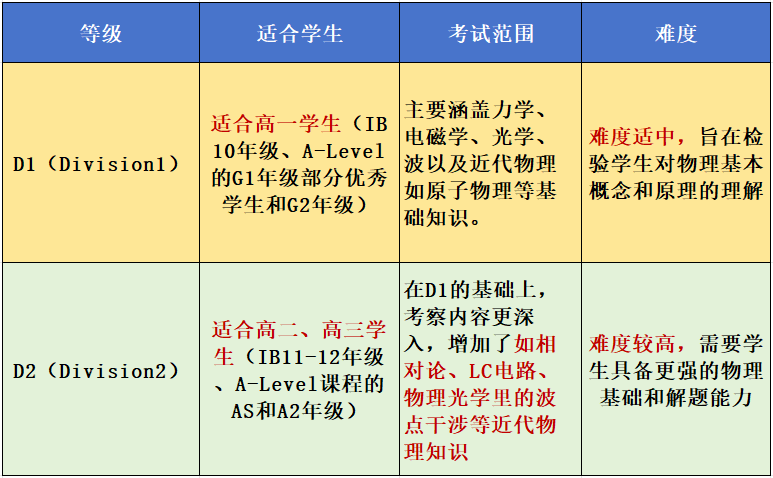 一文带你了解知名物理竞赛Physics Bowl