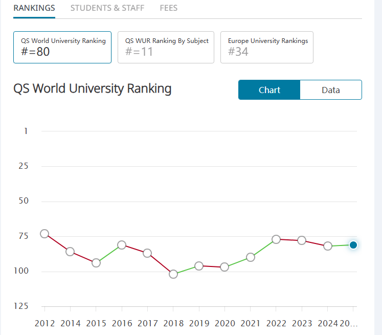 看准这7所排名持续上升的大学！选择就躺赢！