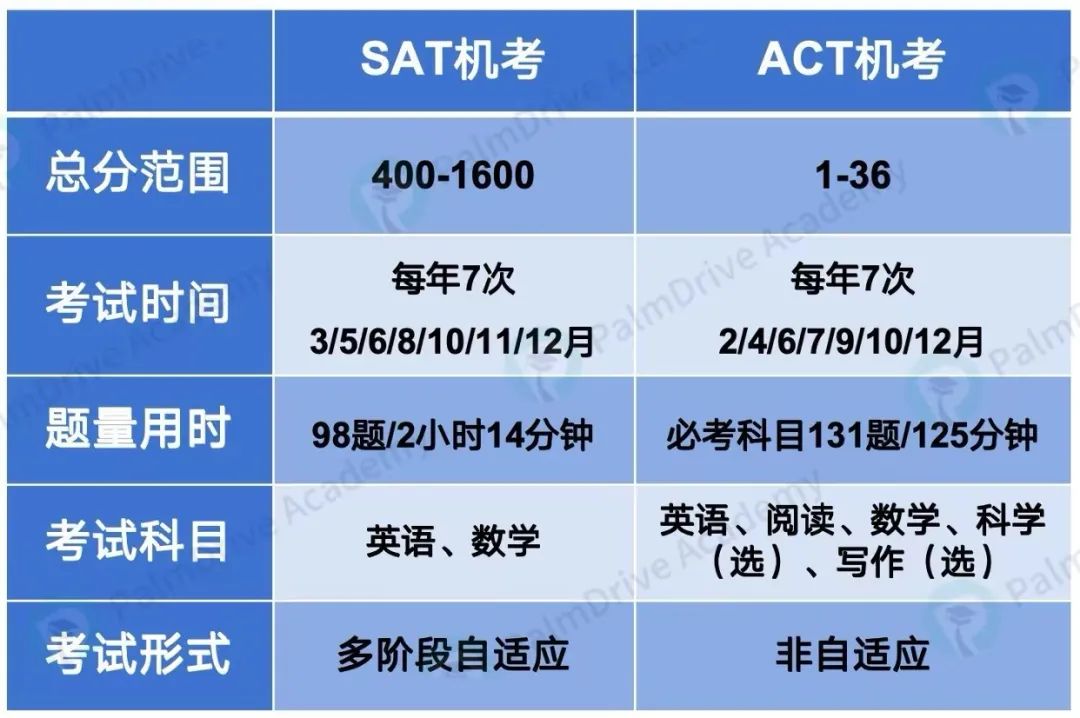 2025年ACT再改革！以后选ACT还是SAT更纠结了……