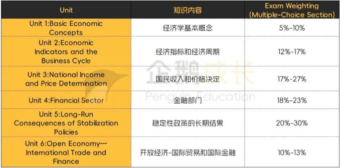 吃透AP经济学，你已经悄悄领先90%同龄人！