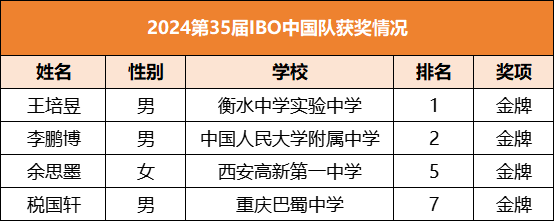 2024国际生物奥林匹克竞赛（IBO）中国队全部摘金！IBO竞赛线上培训！牛剑名师