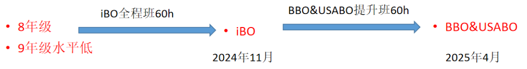 2024国际生物奥林匹克竞赛（IBO）中国队全部摘金！IBO竞赛线上培训！牛剑名师