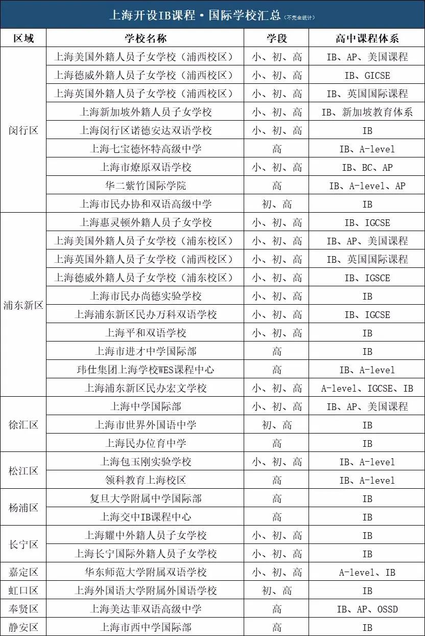 上海有哪些IB学校？哪家IB学校好？附上海IB线下培训班