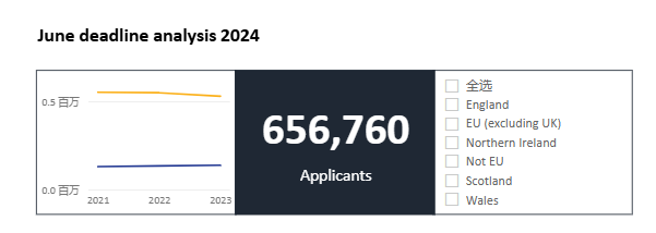 正式落幕！UCAS发布2024申请季完整申请数据，英本热度一降再降？