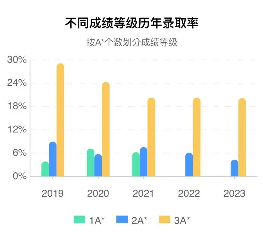 官宣！明年申请不用写文书了？英本申请减少了一万多人？！