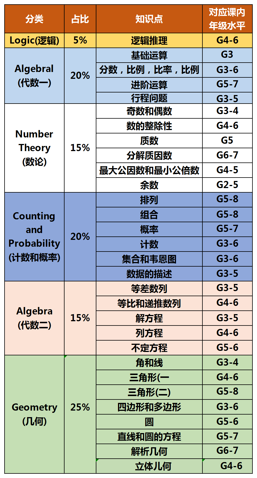 课内什么水平才能参加MC8数学竞赛？不同年级应该如何备考AMC8？